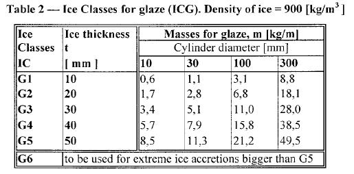 Ice Loads (Q k,ice ) Wind on Ice (Q k,w ) Q W q k max A 0.3 A, p, equiv, Y, ice p, equiv, Z, ice 0.3 A A p, equiv, Y, ice p, equiv, Z, ice Q k, ice 0.