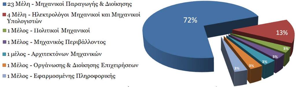Η ίδια διαδικασία πραγματοποιήθηκε και τον Δεκέμβριο του ίδιου έτους με στόχο την κάλυψη αναγκών που προέκυψαν στην ομάδα κατά τη διάρκεια του πρώτου χρόνου λειτουργίας της.