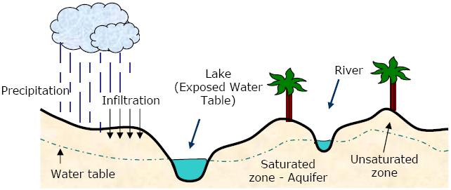 Ορισµοί Κορεµένη ζώνη (saturated) Ακόρεστη ζώνη (unsaturated) Υδροφόρος ορίζοντας (water table) Το άνω µέρος της κορεσµένης ζώνης Τα επιφανειακά νερά είναι εκδηλώσεις του υπόγειου υδροφόρου ορίζοντα