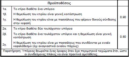 κατάλληλες προϋποθέσεις του ΕΑΚ.