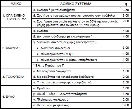 Εικόνα 101: Συντελεστές q (Πίνακας 2.6 ΕΑΚ 2000 «Μέγιστες τιμές συντελεστή συμπεριφοράς q»).