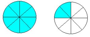 Το κλάσμα αυτό το είδε σαν 8/8 και 2/8 και σχεδίασε δύο κύκλους χωρισμένους σε 8 ίσα μέρη (όπως φαίνεται στο παραπάνω σχήμα). Τα 10/8 γι αυτόν, ήταν ένας κύκλος και δύο κομμάτια από το δεύτερο.