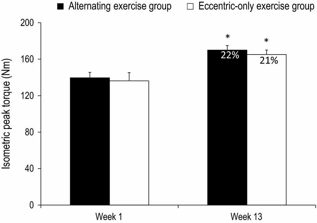Muscle strength was elevated similarly for both alternating and eccentric-only exercise groups after 13 weeks of training The similarity in muscle