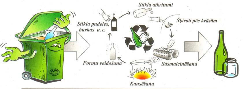 Ieskaite dabaszinībās 9. klasei 2008. gads 8 2. Lielākā daļa no izgāztuvēs nonākušajiem atkritumiem ir iepakojuma atkritumi. No kāda materiāla pārsvarā tiek ražots iepakojums? 3.