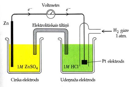 Cu, Ag), pārsvarā notiek metāla jonu adsorbcijas process uz metāla virsmas, t.i. metāla joni no šķīduma pāriet uz cietvielas fāzi: mme + x[me(h 2 O) n ] z+ + xa mme.