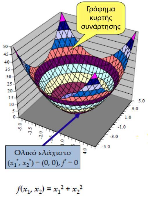 ΠΑΡΑΔΕΙΓΜΑ ΤΡΙΤΟ Να ελαχιστοποιηθεί η f X = x 1 2 x 1 x 2 + x 2 2 3x 2. Οι αναγκαίες συνθήκες 1 ης τάξης: f x 1 = 2x 1 x 2 = 0, f x 2 = x 1 + 2x 2 3 = 0.