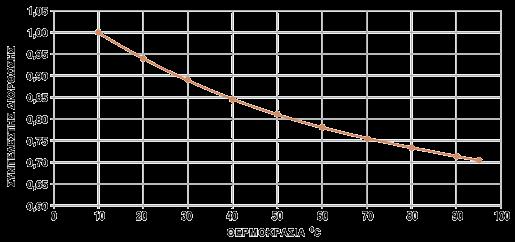 απωλειών πίεσης στους 100C Συντελεστής