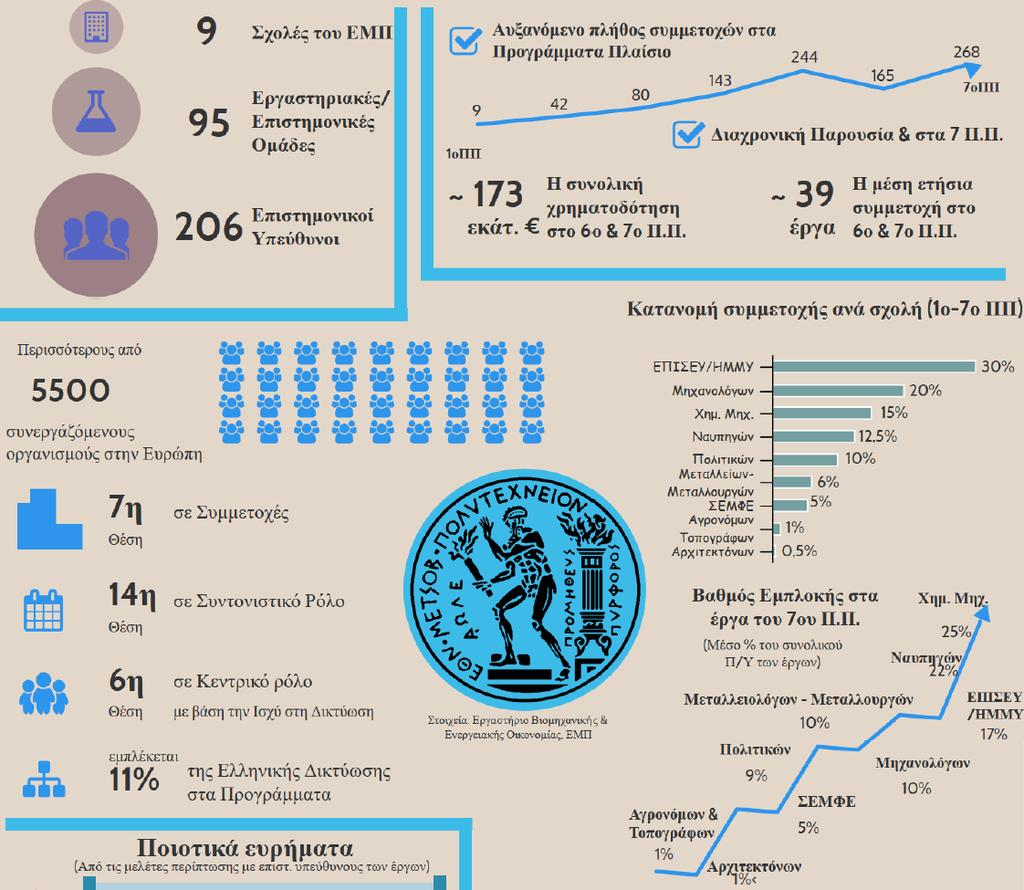 Αναλυτικά στοιχεία για την παρουσία του