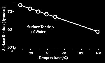 Επιφανειακή τάση του νερού Η επιφανειακή τάση του νερού είναι 72 dynes/cm στους 25 C και μειώνεται σημαντικά με τη θερμοκρασία, όπως στο διάγραμμα.