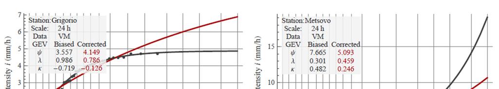 Εικόνα 9-1: Παραδείγματα προσαρμογής κατανομής ΓΑΤ στα ημερήσια δείγματα ετήσιων μεγίστων των σταθμών Γρηγόριο (αριστερά) και Μέτσοβο (δεξιά).
