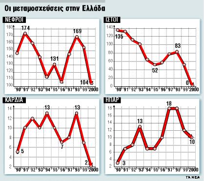 Τι συμβαίνει μετά τη λήψη ενός μοσχεύματος; Δέχεται ο οργανισμός το νέο όργανο; Το νέο όργανο δεν είναι γενετικά ταυτόσημο με το αρχικό όργανο.