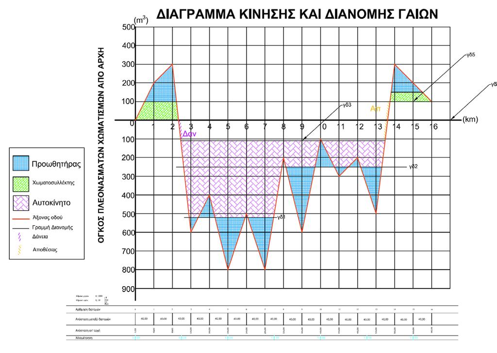 Εφαρμογή 7: Πίνακας κίνησης