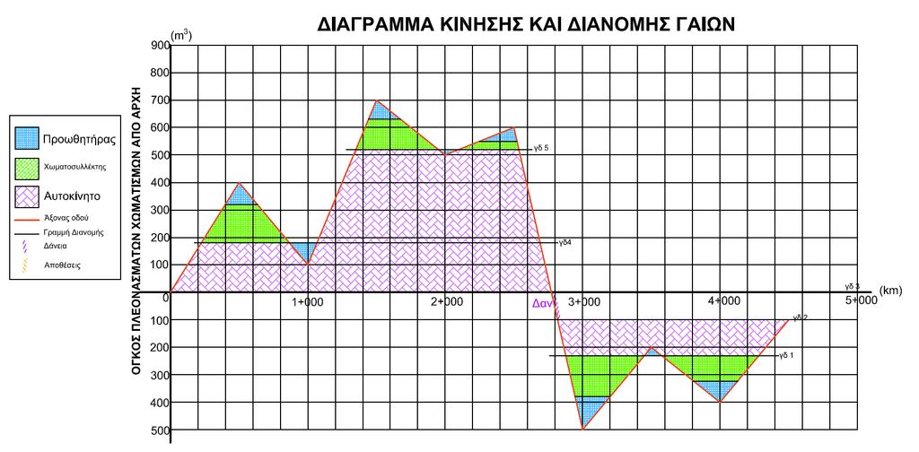 Εφαρμογή 9: Πίνακας κίνησης