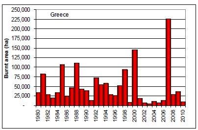 Κεφάλαιο 2 (α) (β) Εικόνα 2.2.Τα στατιστικά των δασικών πυρκαγιών για την Ελλάδα από το 1980 έως το 2010.