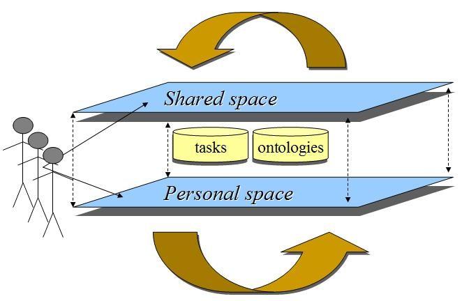 3.1.10 HCOME Η HCOME (Human -Centered Ontology Engineering Methodology) αναπτύχθηκε από τον Κωνσταντίνο Κώτη39 το 2005 στα πλαίσια της Διδακτορικής του Διατριβής στο Τμήμα Μηχανικών Πληροφοριακών και