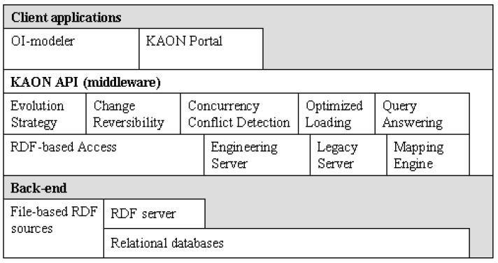 3.3.7 ΚΑΟΝ Το KAON (KArlsruhe Ontology) αναπτύχθηκε από τα ιδρύματα AIFB και FZI67 στο Πανεπιστήμιο της Καρλσρούης και αποτέλεσε διάδοχο του OntoEdit. Διατίθεται δωρεάν μέσω του Sourceforge68 [6].