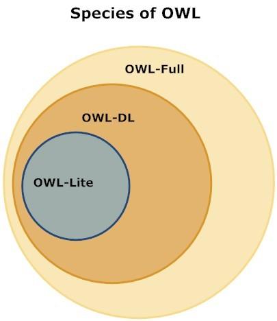 Εικόνα 3.42: Τα είδη της OWL και η συντακτική σχέση μεταξύ τους 3.4.3 Συστατικά μέρη της OWL 3.4.3.1 Individuals Τα άτομα αντιπροσωπεύουν τα αντικείμενα της έννοιας που ενδιαφερόμαστε να αναπαραστήσουμε.