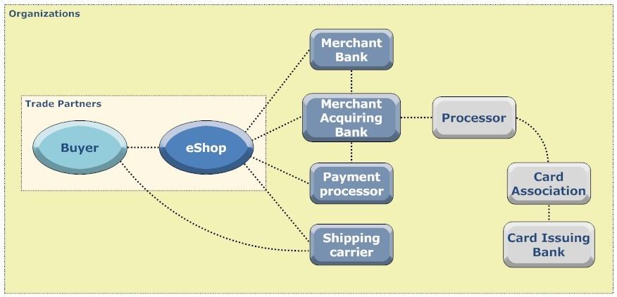 Εικόνα 6.1: Η κλάση Organization και οι σχέσεις των υποκλάσεων μεταξύ τους Στην εικόνα 6.