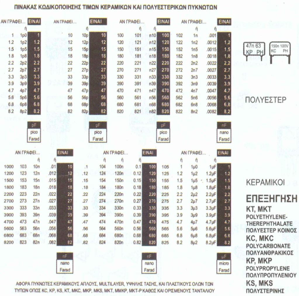 Σχήμα 0.19: Πίνακας καθορισμού τιμών χωρητικότητας πυκνωτών 0.7 ΑΣΦΑΛΕΙΑ ΣΤΟ ΕΡΓΑΣΤΗΡΙΟ 0.7.1. Εισαγωγή Στο εργαστήριο γίνεται χρήση ηλεκτρονικών κυκλωμάτων και οργάνων.