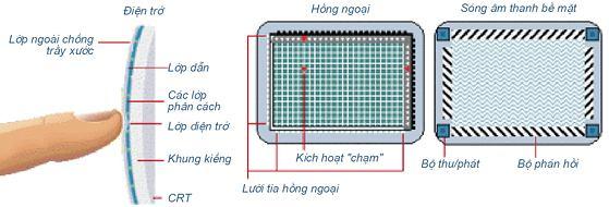 biến hoạt động trên các đường Drive lines, sau đó các tín hiệu cảm ứng (Sense lines) sẽ được đưa tới một bộ ghép kênh và đưa tới bộ chuyển đổi tương tự sang số A/D converter để chuyển đổi sang dạng