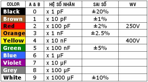01/100: tức là giá trị điện dung là 0,01 F và điện áp làm việc một chiều là 100 Vdc.