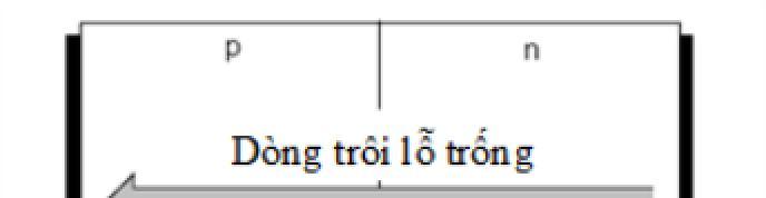 Dòng dịch chuyển của các hạt tải điện qua chuyển tiếp PN - Như vậy chuyển tiếp PN có tính chất chỉnh lưu dòng