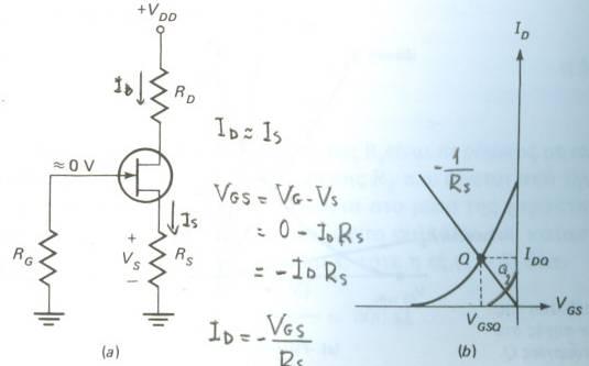 Πόλωση στην ενεργό περιοχή (το JFET συμπεριφέρεται ως πηγή ρεύματος) Αυτοπόλωση πηγής: Δεν εφαρμόζεται τάση στην πύλη (V G 0) οπότε VG V = V G V G 0 V G = I I = I D Αν και το σημείο ηρεμίας συνεχίζει