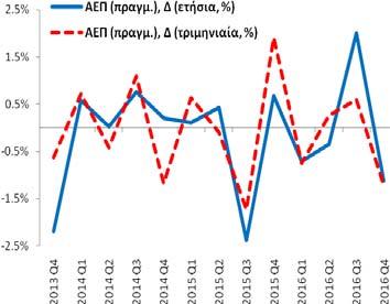 ΑΕΠ Δ (ετήσια, %) Περίοδος: 1996Q1 2016Q4 Στοιχεία: τριμηνιαία Μέσος Όρος: +0,8% Διάμεσος: +2,4% Μέγιστο: +6,8% (2003Q4) Ελάχιστο: -10,2% (2011Q1) Ποσοστό Ανεργίας (εποχικά διορθωμένα στοιχεία) Τον