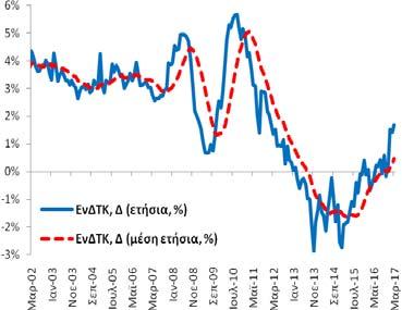 Ο αριθμός των απασχολούμενων ανήλθε στα 3.639,1 χιλ άτομα (3.644,7 χιλ (12/2016) και 3.631,8 χιλ (1/2016)) και των ανέργων στα 1.116,8 χιλ άτομα (1.118,9 χιλ (12/2016) και 1.164,6 χιλ (1/2016)).