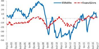 σχέση με τον Μάρτιο (2017) και βελτιώθηκε κατά +1,5 ΜΔ σε σχέση