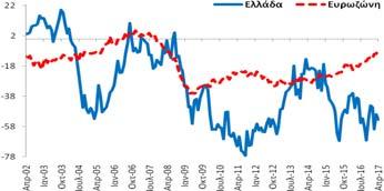 επιδεινώθηκε κατά -2,6 ΜΔ Κατασκευές (Στάθμιση: 5%) εμπιστοσύνης