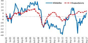 40%) εμπιστοσύνης στη βιομηχανία (-5,6 ΜΔ) βελτιώθηκε κατά +1,1