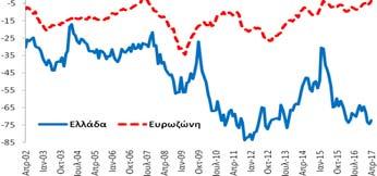 βελτιώθηκε κατά +21,9 ΜΔ Καταναλωτές (Στάθμιση: 20%)