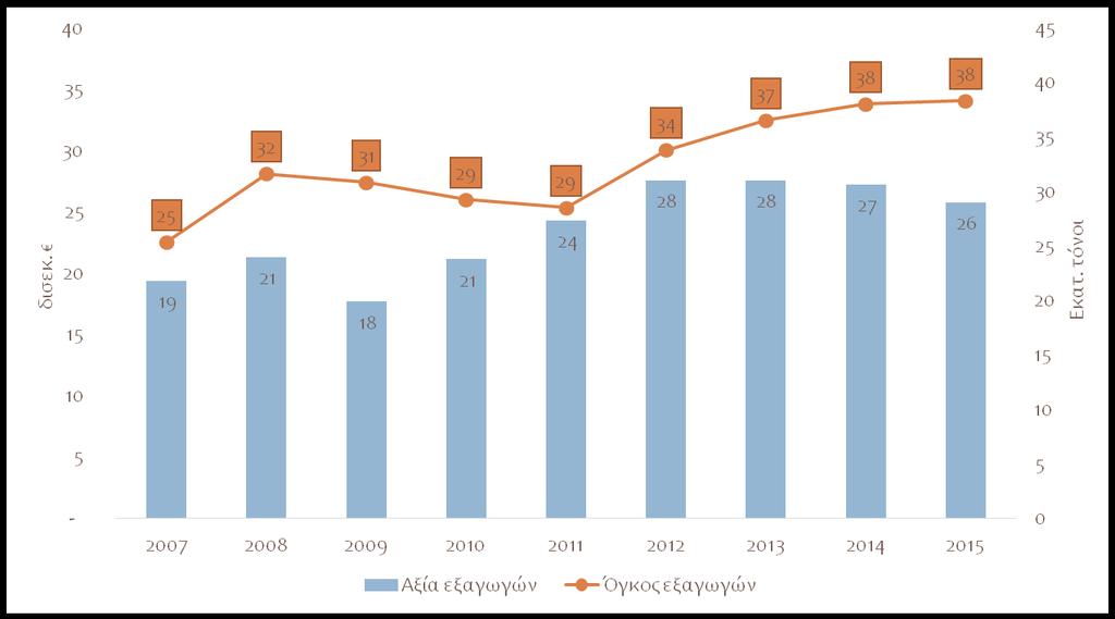 Εξαγωγές αγαθών - αξία έναντι όγκου Πηγή: Eurostat Μεταβολή