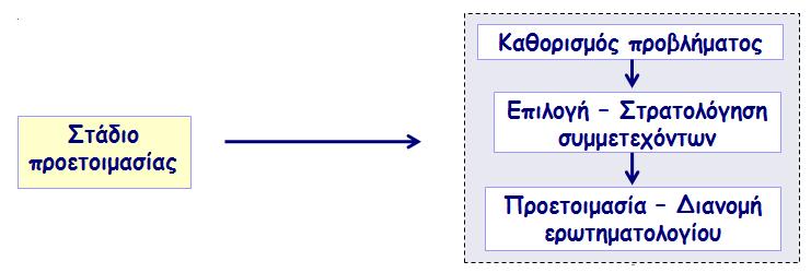 ΣΤΑΔΙΟ ΠΡΟΕΤΟΙΜΑΣΙΑΣ Καθορισμός προβλήματος και στόχου προς επίτευξη Οριοθέτηση ζητημάτων που πρέπει να τεθούν - δόμηση ερωτηματολογίου κατευθύνσεις για τη Επιλογή