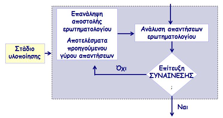 ΣΤΑΔΙΟ ΥΛΟΠΟΙΗΣΗΣ Διακίνηση ερωτηματολογίου Επεξεργασία συλλεγείσας πληροφορίας - υπάρχει σύγκλιση απόψεων; Αν ΟΧΙ, επανάληψη