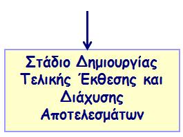 ΣΤΑΔΙΑ ΕΦΑΡΜΟΓΗΣ ΜΕΘΟΔΟΥ Προετοιμασία τελικής έκθεσης αποτελεσμάτων από τους συντονιστές Περαιτέρω επεξεργασία και