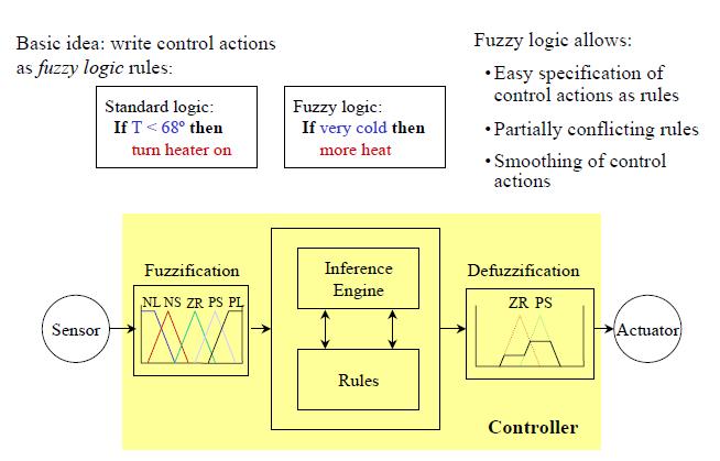 Ένας Διαφορετικός Ελεγκτής: Fuzzy Logic Από: