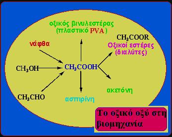 Χρήσεις του οξικού οξέος Στο παρακάτω σχήμα συνοψίζονται οι σημαντικότερες βιομηχανικές παρασκευές και χρήσεις του οξικού οξέος. ακρυλικό οξύ 4.7.