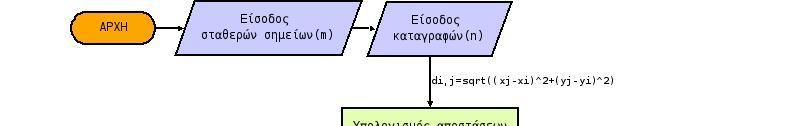 Λειτουργία του αλγορίθμου βαθμονόμησης n