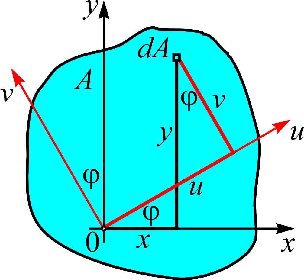 omenti inercije z zkrent koorintni sistem Koorinte elementrne površine zkrentom v korintnom sistem izržene preko gl zkretnj φ i njenih i koorint s: v sin ϕ cosϕ cosϕ sin ϕ N osnov obijenih vez obijmo