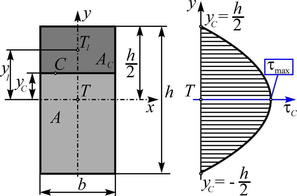 Pri izvođenj gornje formle iskorišćeno je je s je oznčen sttički moment površine z netrln os onosno ξ τ z ξ τ F ξ τ F ( ) z F Primer Oreiti mtemtičk