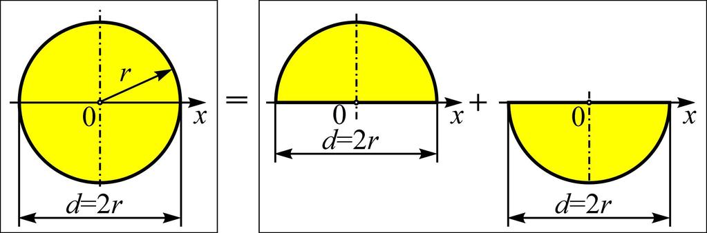 π π r momenti inercije z polkržni presek Gornj