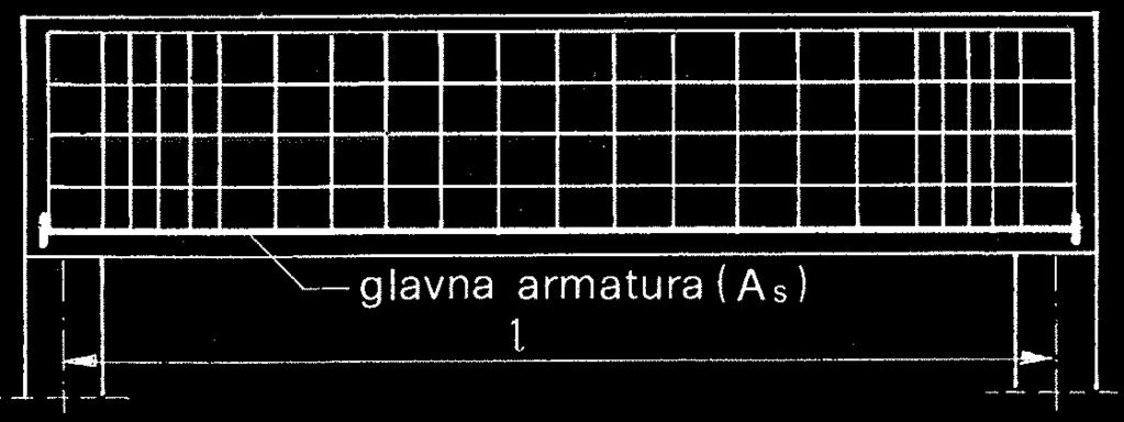 krajevima Opterećenje djeluje vertikalno ili pod uglom na osu grede Poprečni