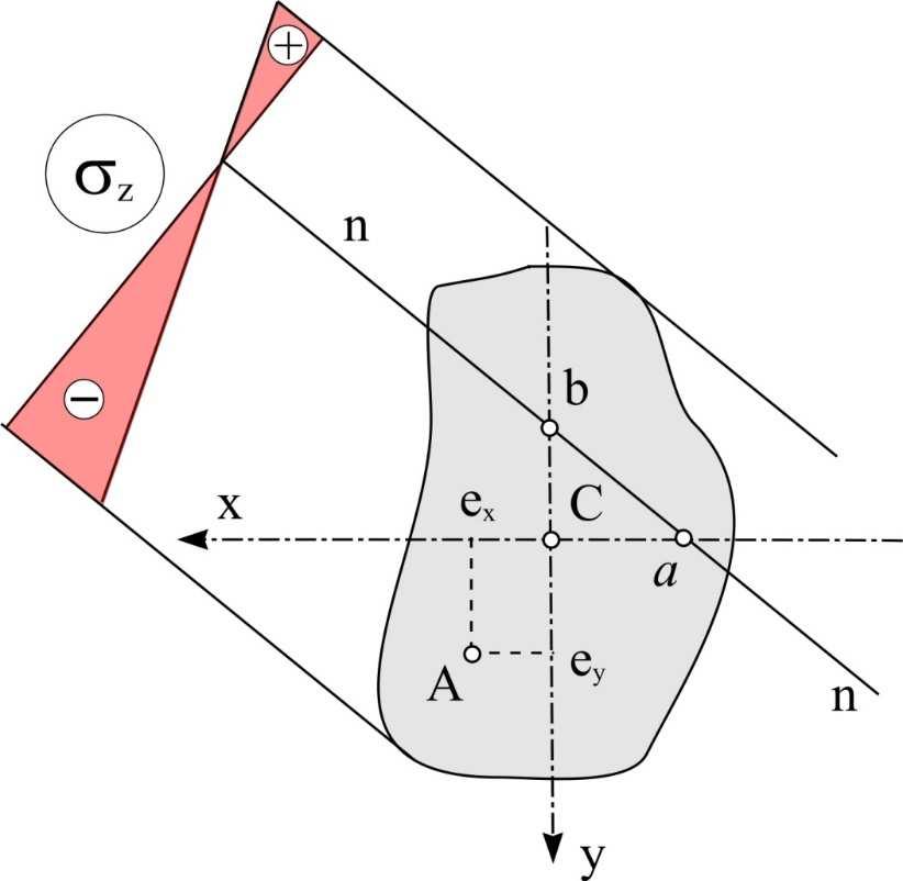 EKSCENTRIČNO NAPREZANJE NEUTRALNA OSA Neutralna osa: 1+ + = 0 2 2 i i Odsečci neutralne ose na koordinatnim osama i su: 2 i = 0 = b = e e e i a = b = e e 2 2 i 2 i = 0 = a =