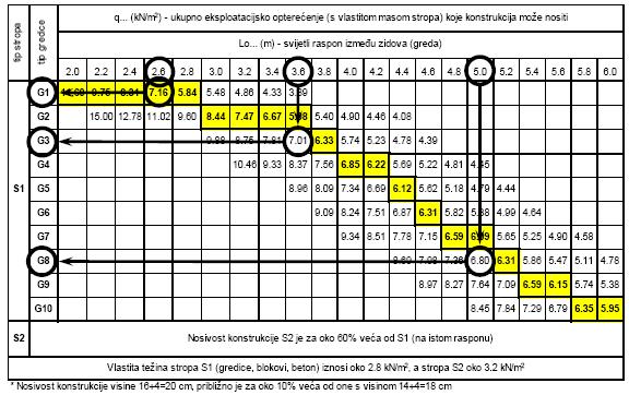 L1 = 2,6 m L2 = 3,5 m L3 = 5,0 m Treći korak proračuna: Na temelju podataka iz tablice odabire se tip gredice prema podacima o eksploatacijskom opterećenju q i svijetlom rasponu Lo.