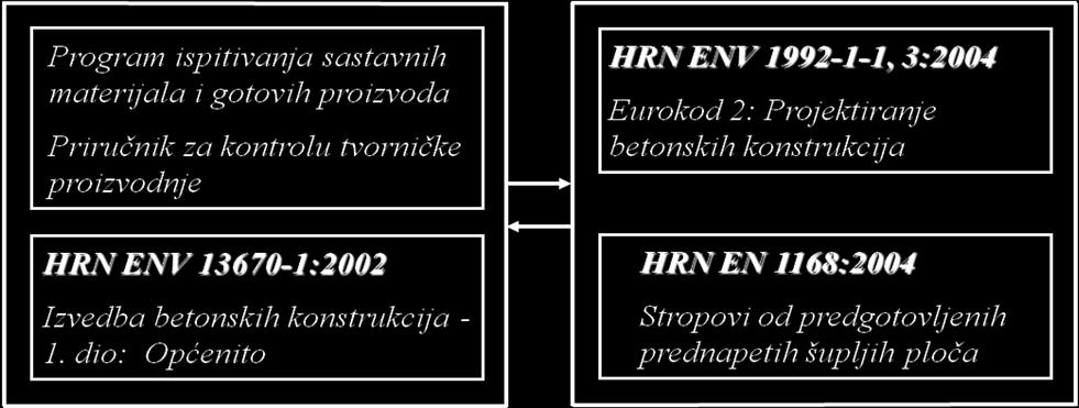 HRN EN 1992-1-1:2013 HRN EN 13670:2010 Izvedba betonskih konstrukcija HRN EN