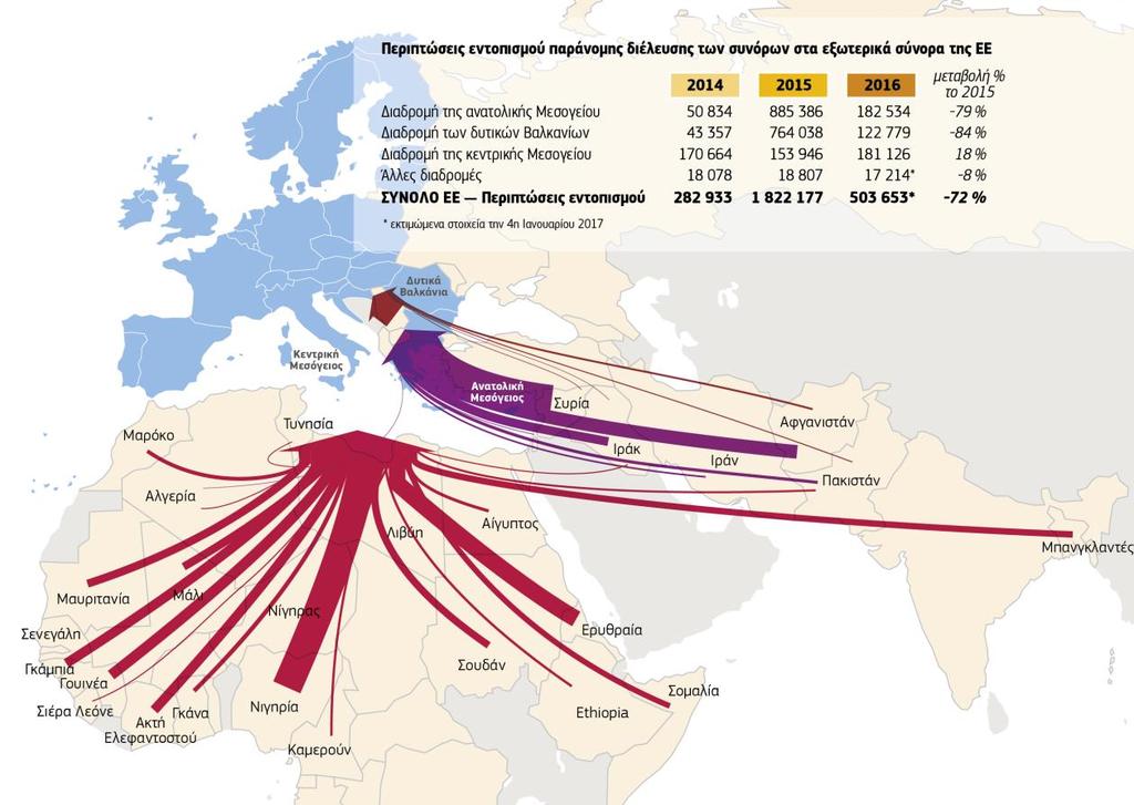 3. Προσδοκώμενα αποτελέσματα και επόμενα βήματα με άλλες χώρες Διαδρομή της κεντρικής Μεσογείου Σχήμα: Κύριες χώρες προέλευσης παράτυπων μεταναστών από την Αφρική και την Ασία το 2016 (πηγή: