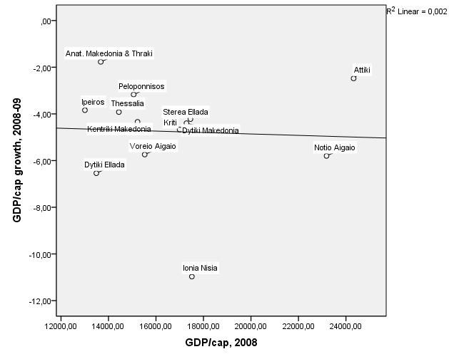 Συσχέτιση μεταβολής ΑΕΠ/κεφ (2008-09) με επίπεδα ΑΕΠ/κεφ.