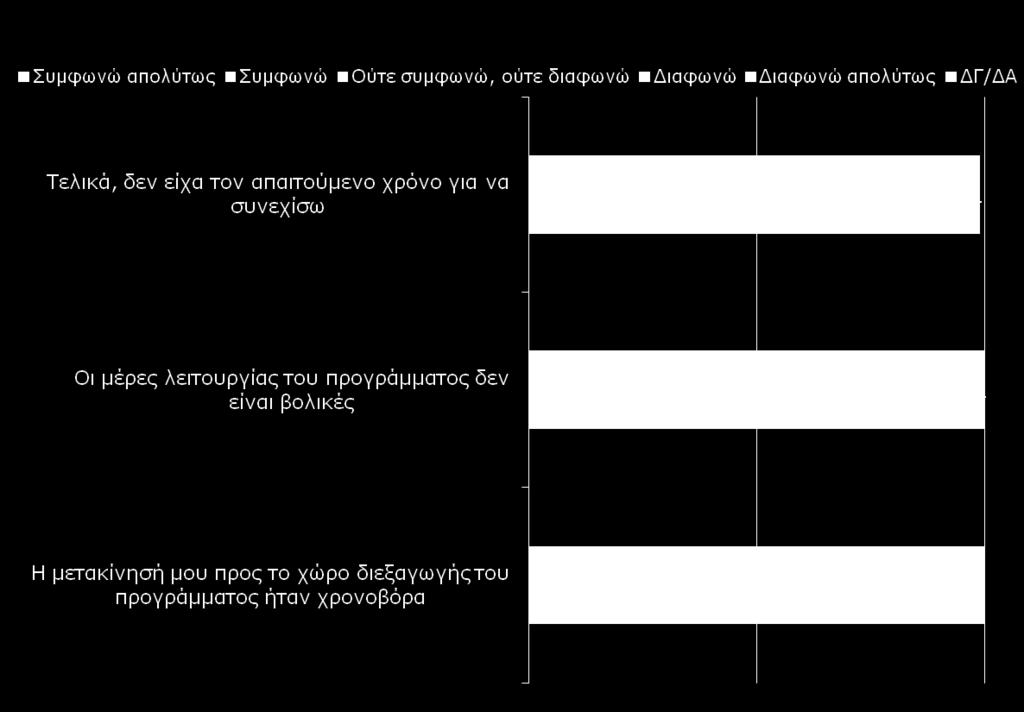 Θέματα τόπου, διάρκειας & ωρών διεξαγωγής του προγράμματος Θα σας διαβάσω μια σειρά από φράσεις που σχετίζονται με τους λόγους μη ολοκλήρωσης του